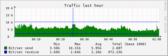 bandwidth usage graph